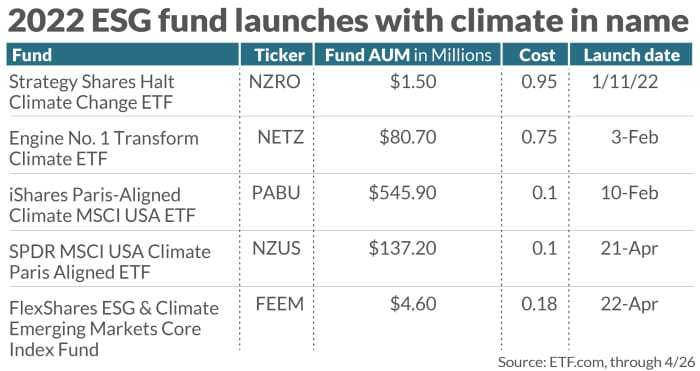 2022 ESG fund launches with climate in name
