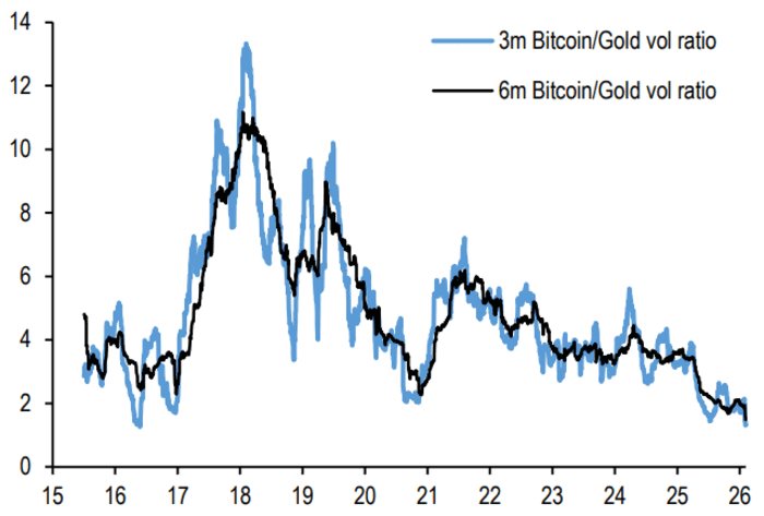 Relación de volatilidad de Bitcoin a oro