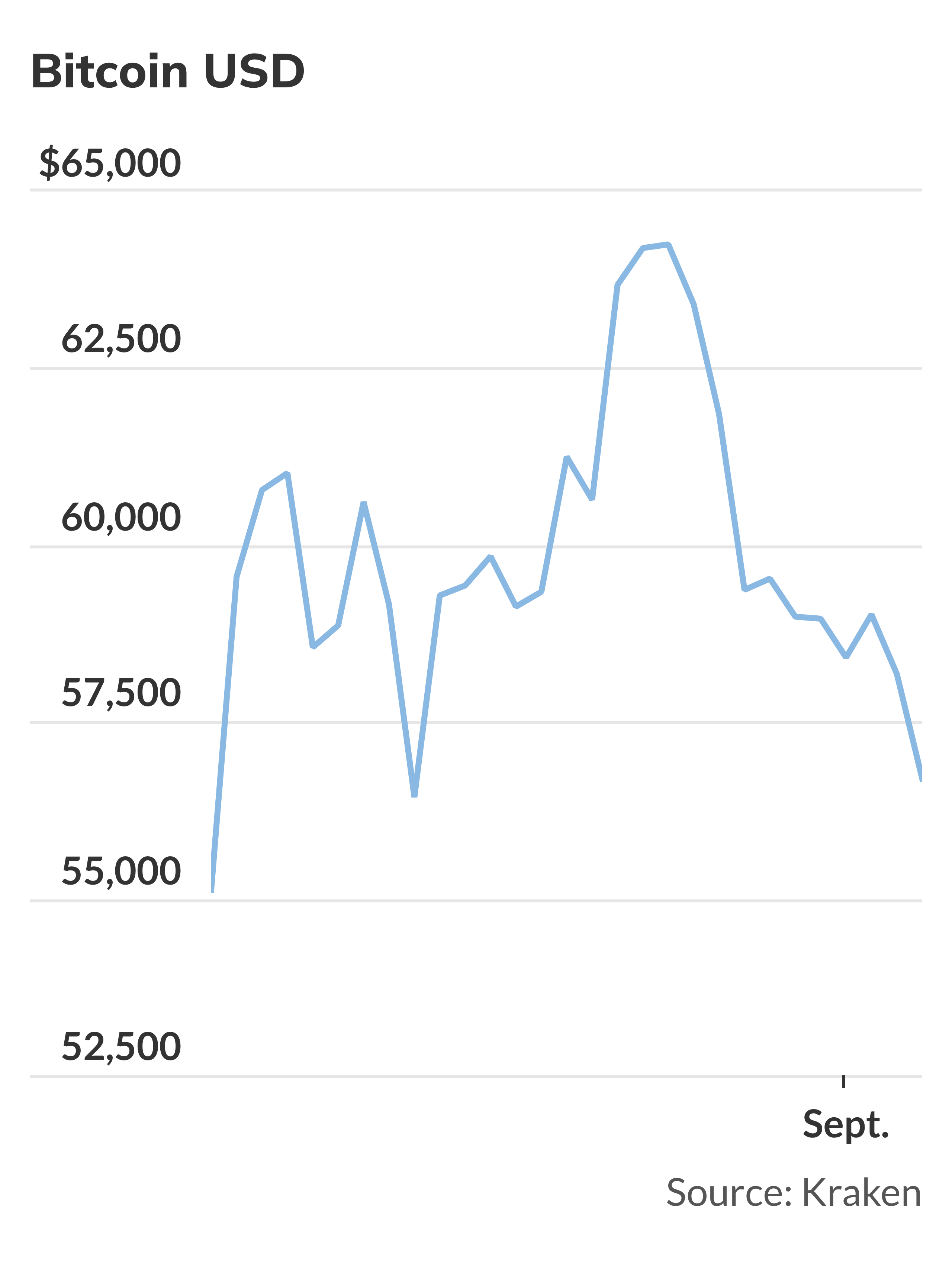 Crypto falls as bitcoin trades near one-month low - MarketWatch