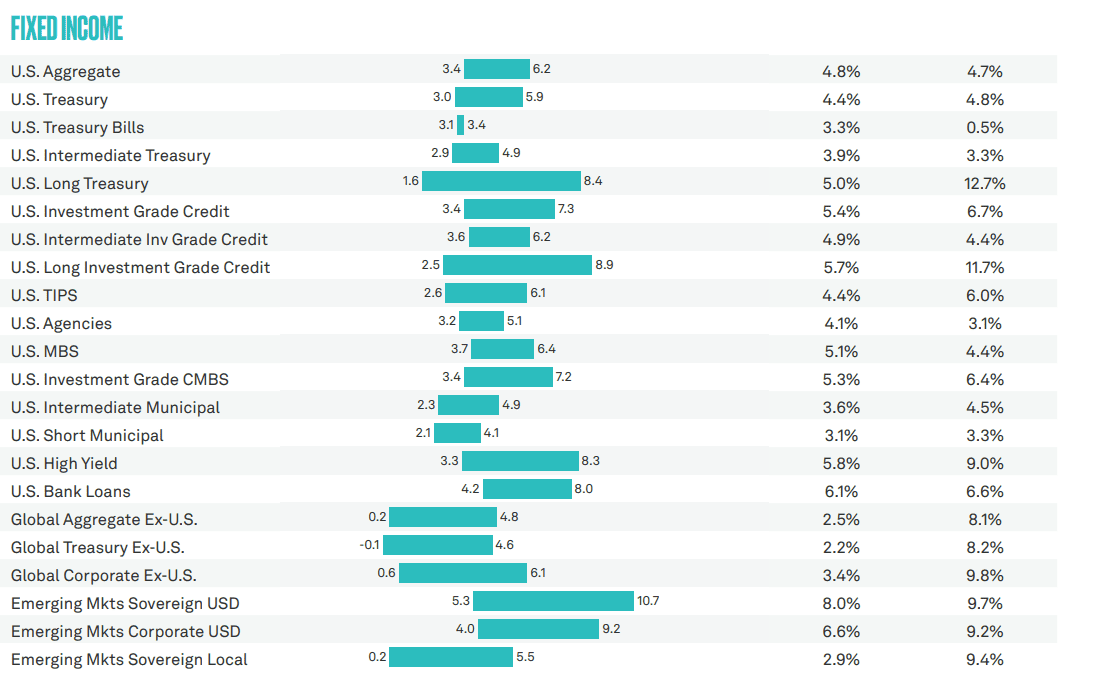 BNY Mellon's Predictions For Stocks And Bonds Over The Next 10 Years ...