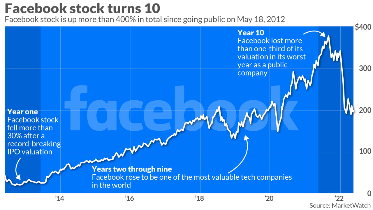 How much is facebook ipo allowable business investment loss