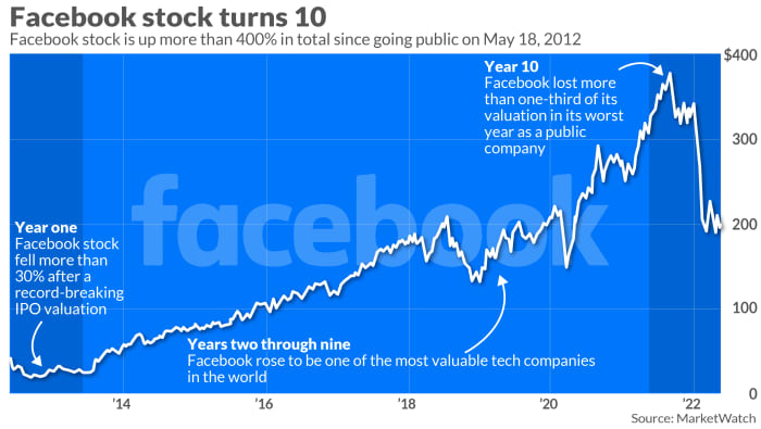 facebook goes ipo