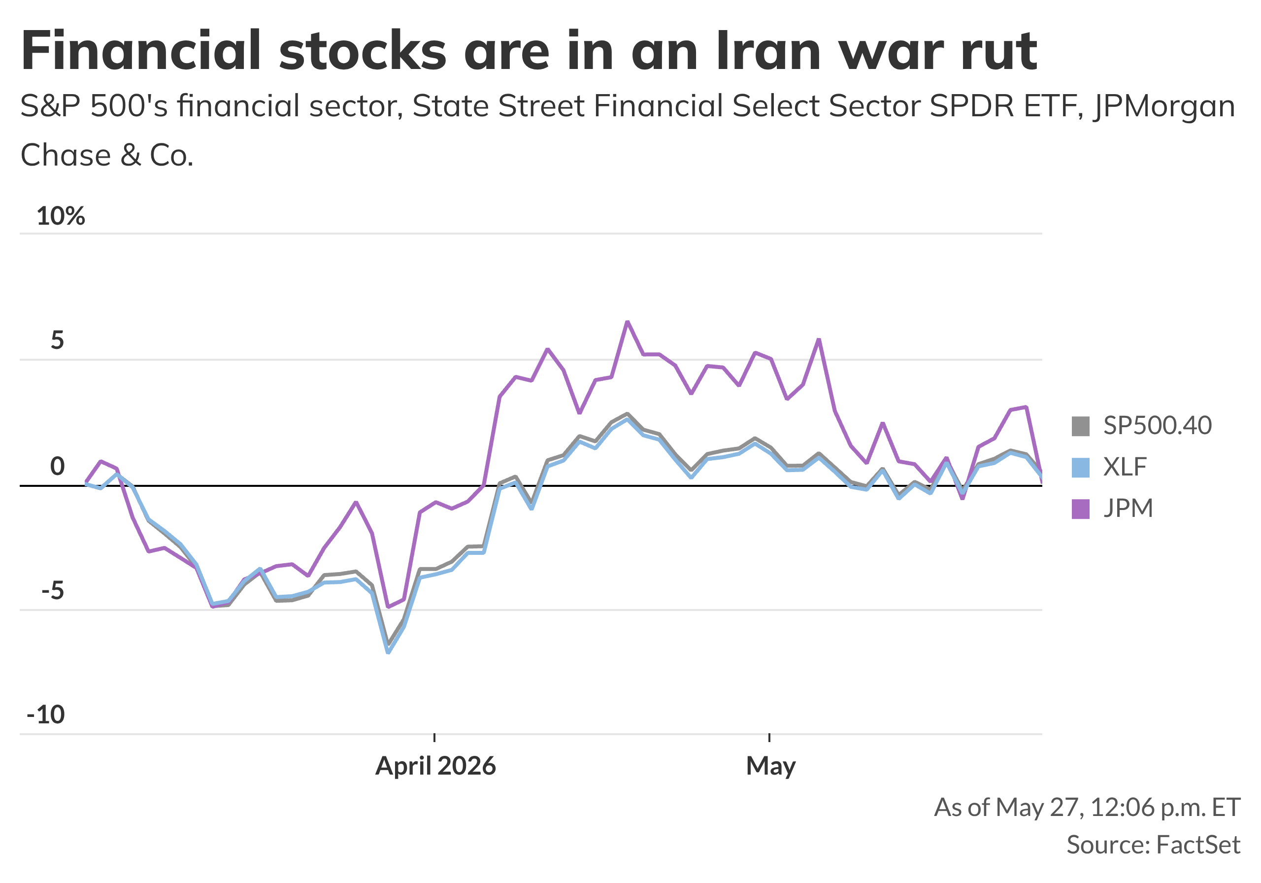 Financial stocks are in limbo in third month of Iran war - MarketWatch