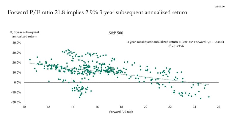 A popular valuation metric for the S&P 500's could point to lower turns over the next few years, based on historical performance, according to Apollo's chief economist