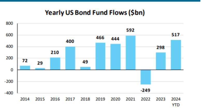 Bond funds on pace for second-biggest yearly inflows in a decade ...