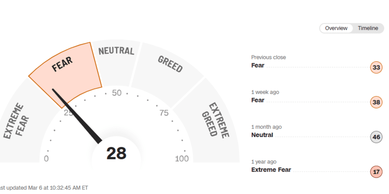 CNN's Fear & Greed Index shows 'extreme fear' - MarketWatch
