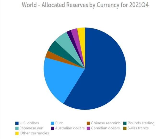 Rise Of nontraditional Reserve Currencies Diminishes Dollar s