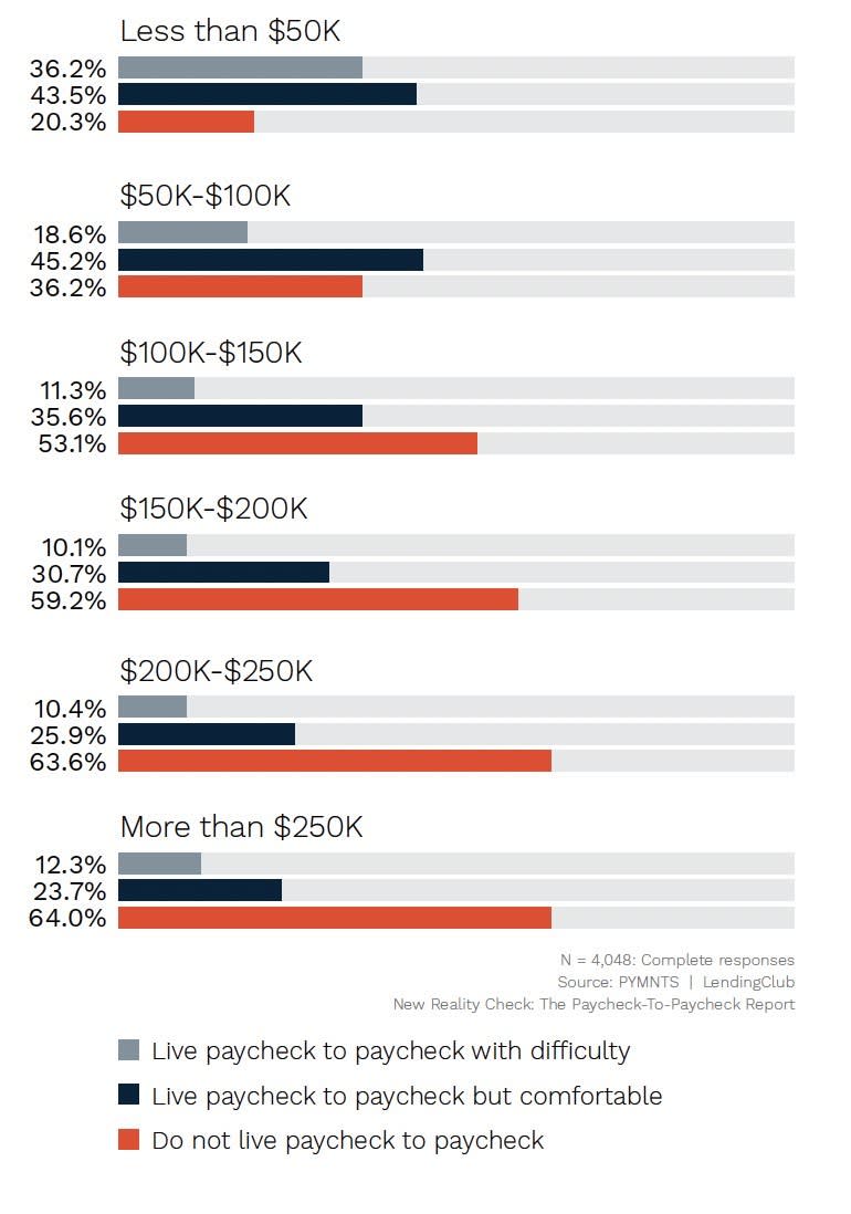 1-in-3-americans-earning-250-000-or-more-say-they-live-paycheck-to-paycheck-marketwatch