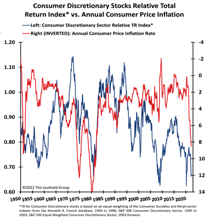 Inflation has peaked — now it's time to go bargain shopping for consumer-discretionary stocks - News Opener