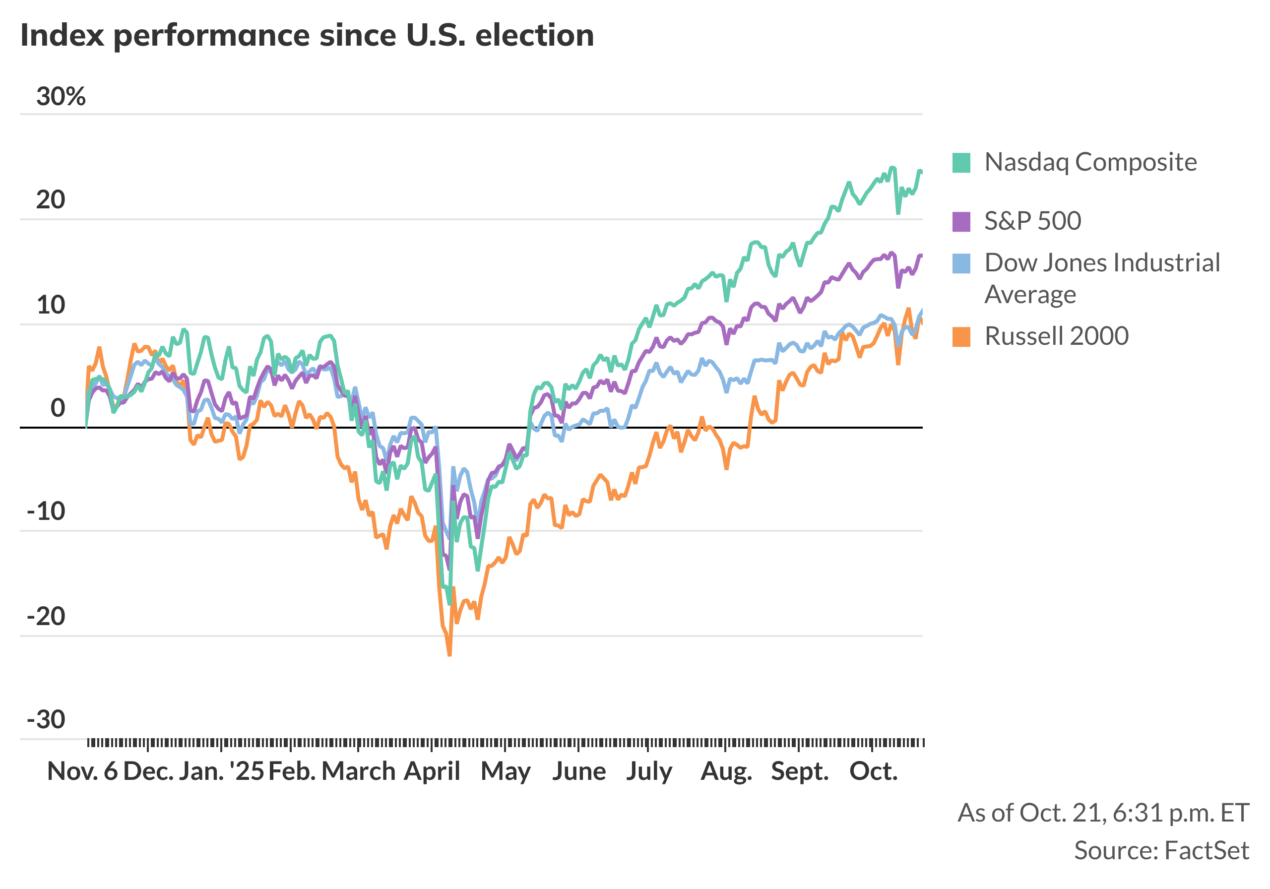 Stocks Rally on U.S.–China Trade Hopes