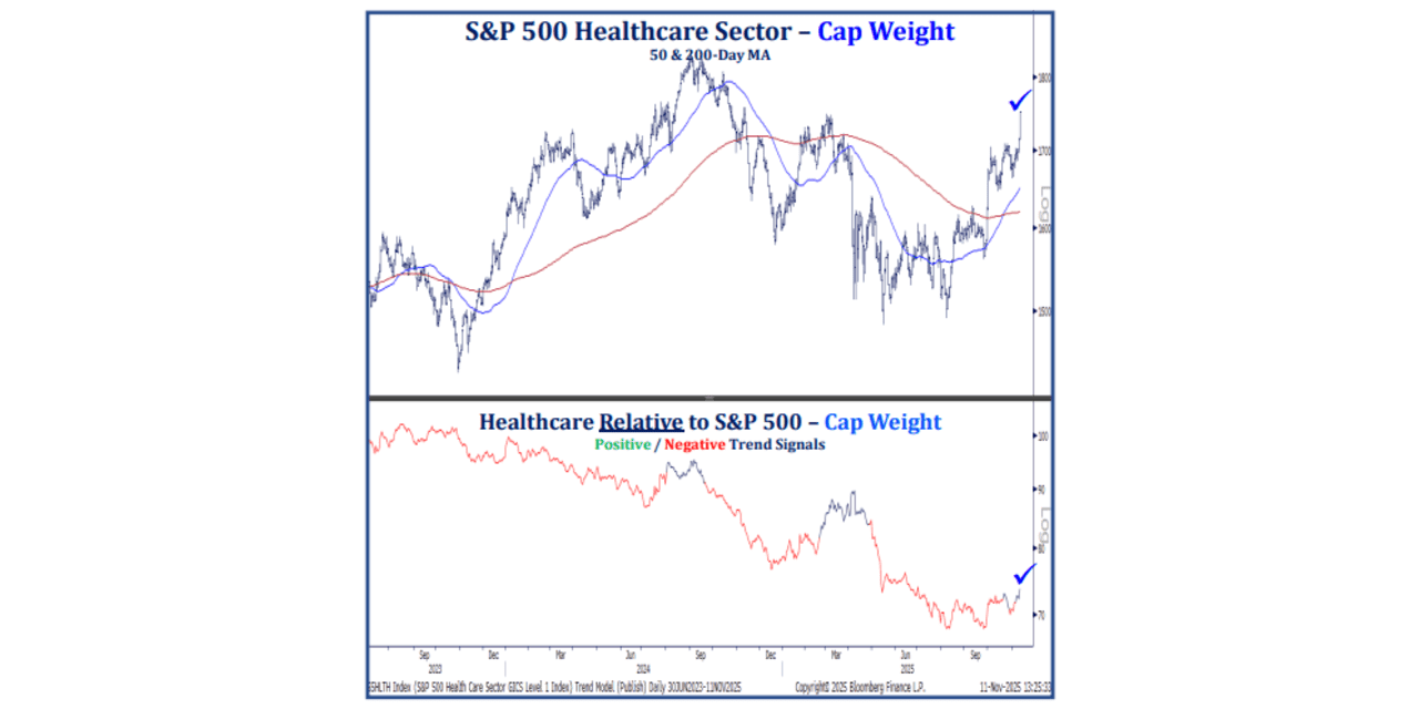 Healthcare breakout means investors should add exposure to the sector ...