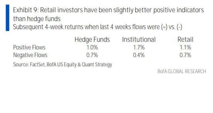 Are retail traders superior at selecting stocks than hedge cash? Bank of The usa states the remedy is ‘yes’