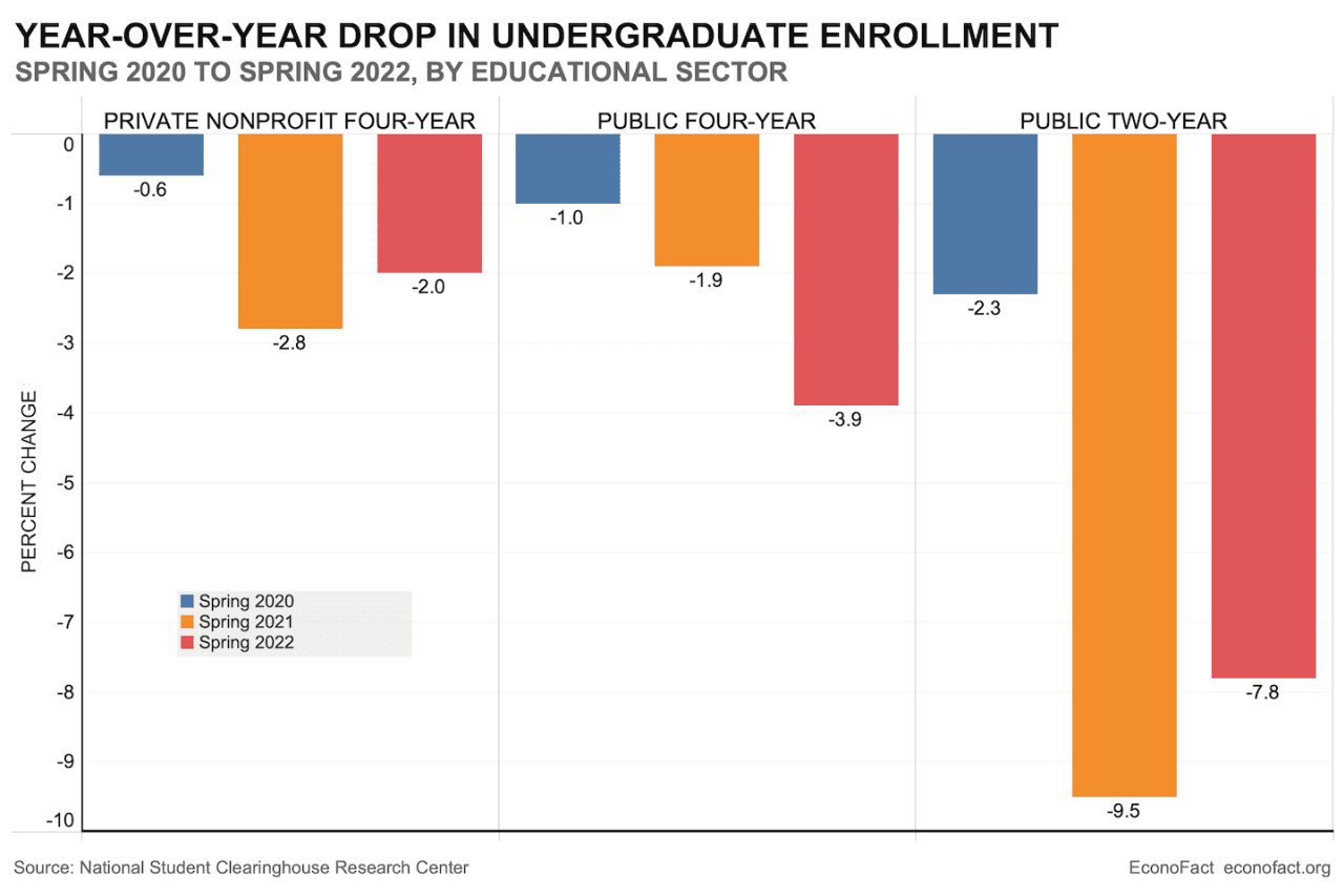 Opinion: College Enrollment Fell Sharply Again This Past School Year ...