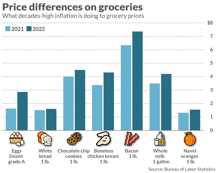 What 8.6% inflation looks like for the average grocery shopper — bacon is over $7 a pound, cookies are up 49 cents - News Opener