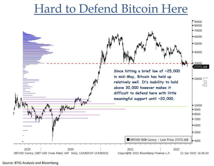 Bitcoin tumbles under $21,000 in crypto crash. This chart displays how a lot worse a selloff may well get.