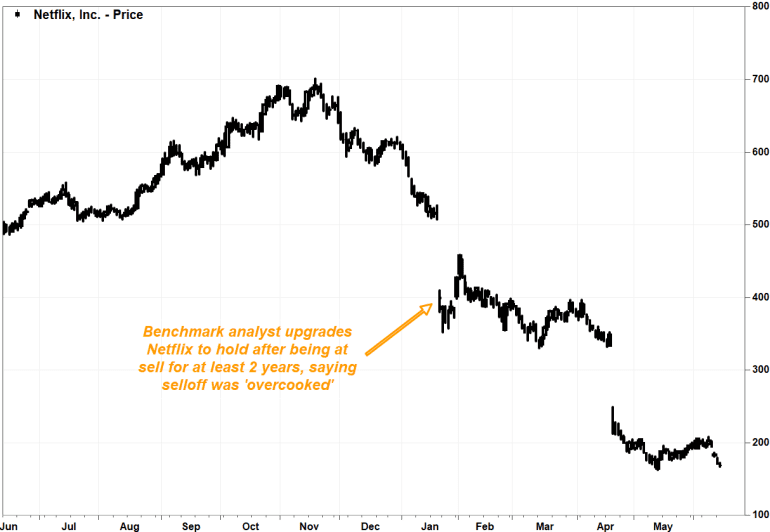 Netflix stock keeps falling after 'sell' call from Wall Street's most  bearish analyst - MarketWatch