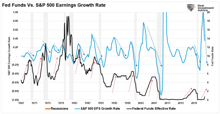 The Fed is aggressively raising interest rates — an earnings recession comes next - News Opener