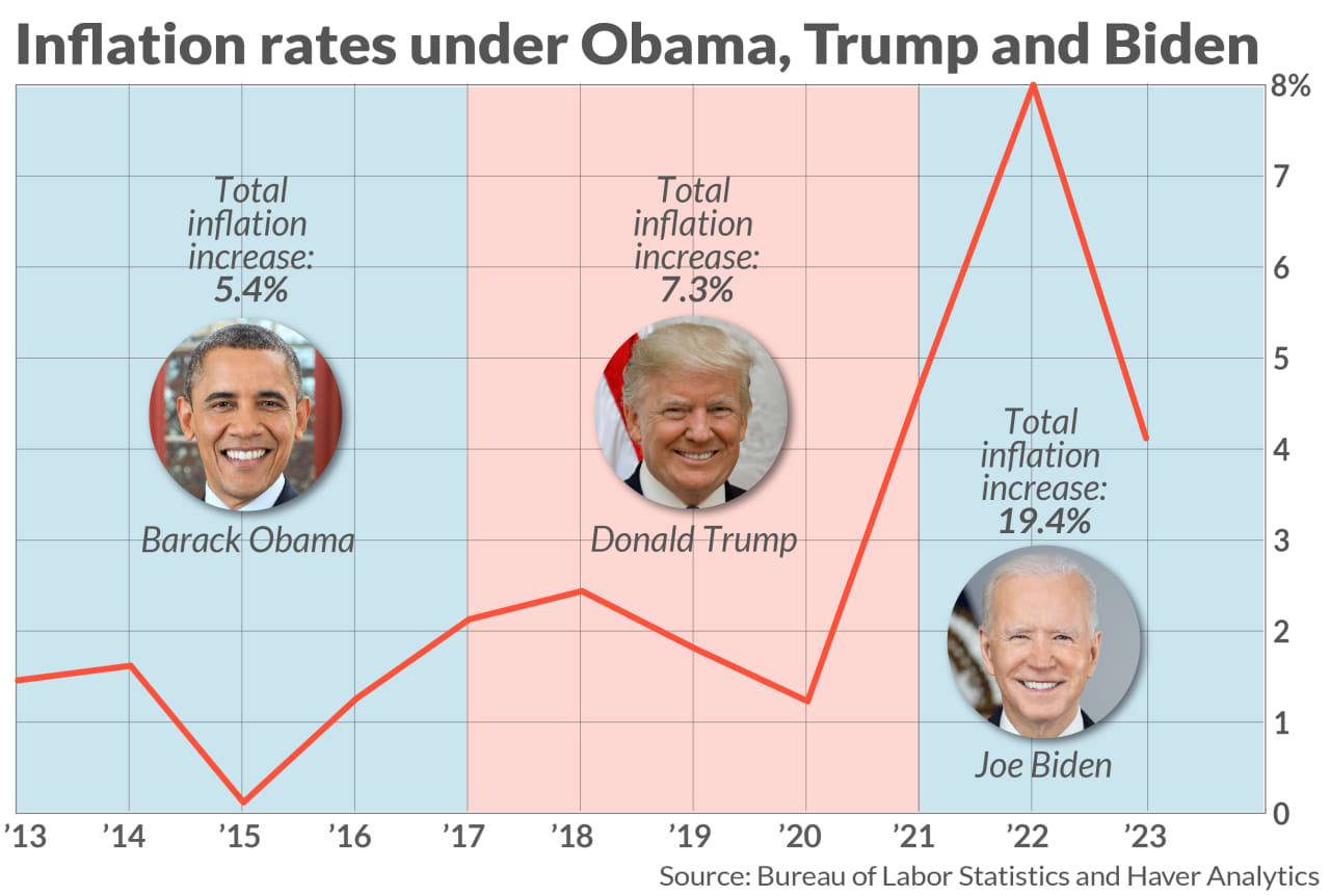 Trump and Biden play blame game on inflation. Here’s what prices did under their watch.