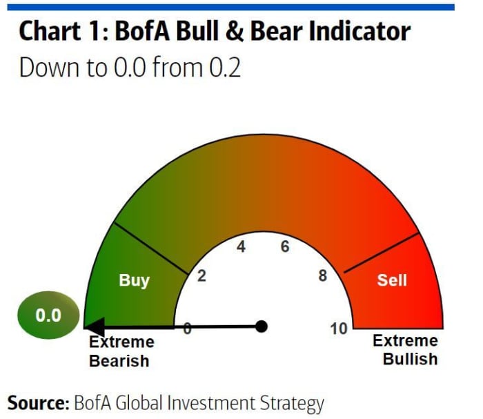 BofA, tarihe dayanarak, bir sonraki boğa piyasasının sadece birkaç ay uzakta olduğunu ve S&P 500'ü 6000'e çıkarabileceğini söylüyor.