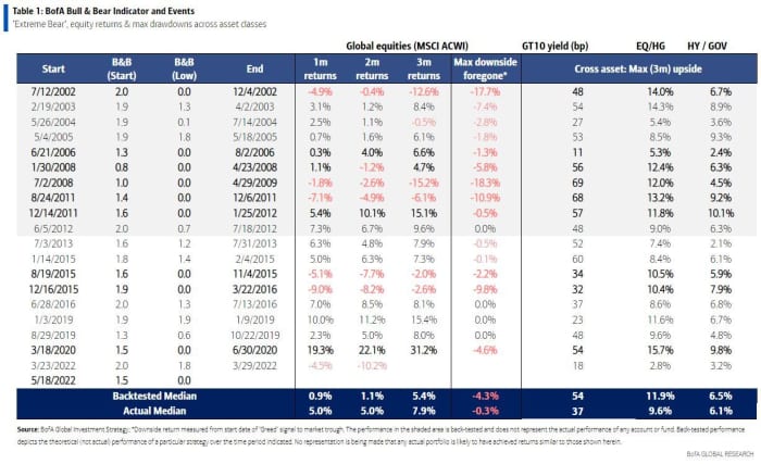 History says the next bull market is just months away, and it could carry the S&P 500 to the 6,000 level, according to Bank of America - article_normal - Market - Public News Time