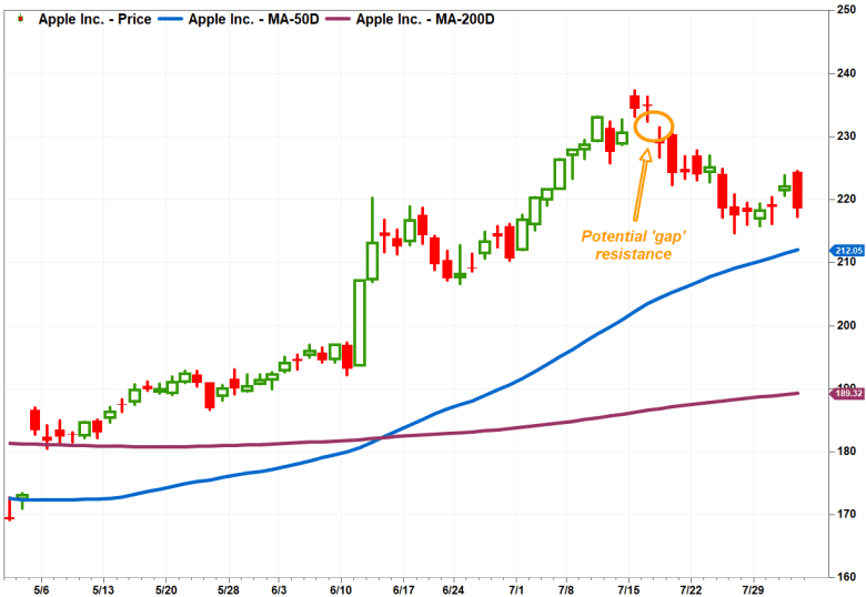 Areas to watch in Apple's stock chart include 'gap' resistance, 50-DMA ...