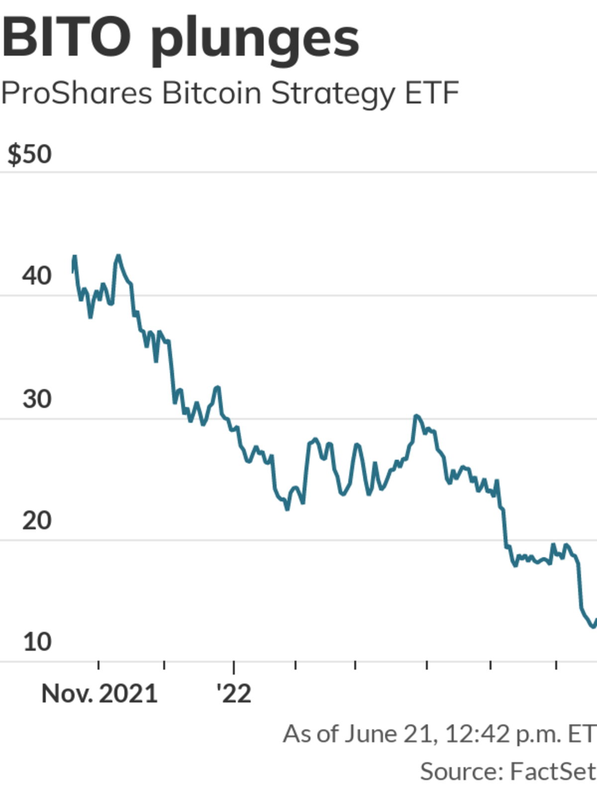 Betting against bitcoin? You can now do it via an ETF in the U.S. -  MarketWatch