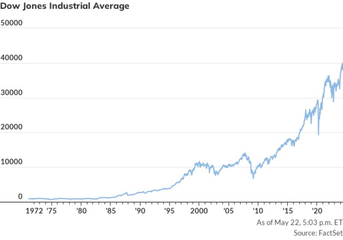 A 2.8 million Dow could happen, says this veteran money manager ...