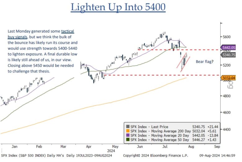 Lighten up exposure as S&P 500 tops 5,400, says BTIG's Krinsky ...