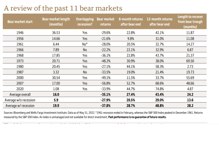How long will stocks remain in a bear market?  It probably depends on whether a recession occurs, says the Wells Fargo Institute