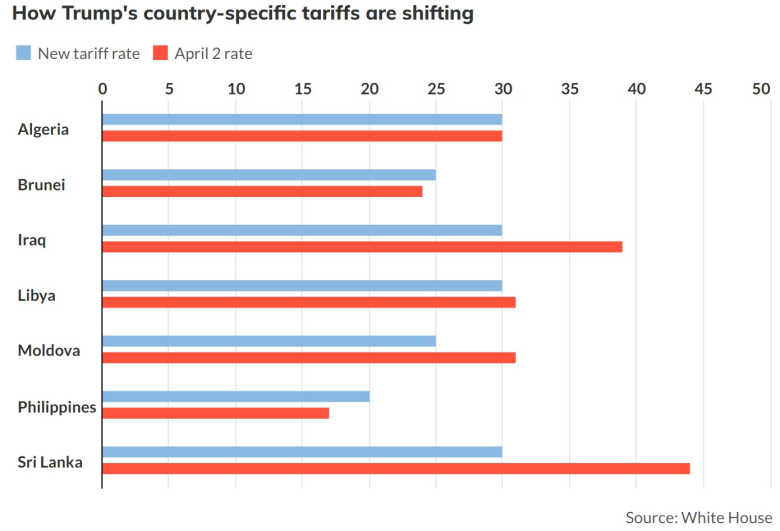 Trump's tariff letters for today — in one chart - MarketWatch