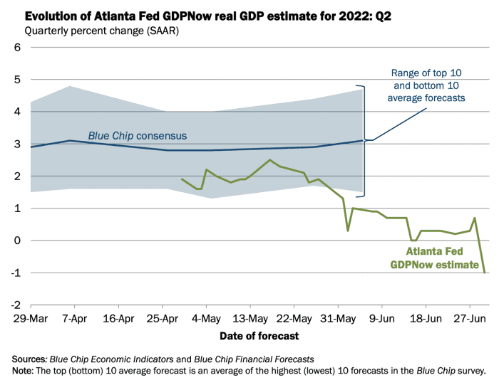 Recession fears are slamming the stock market. This GDP tracker explains why.