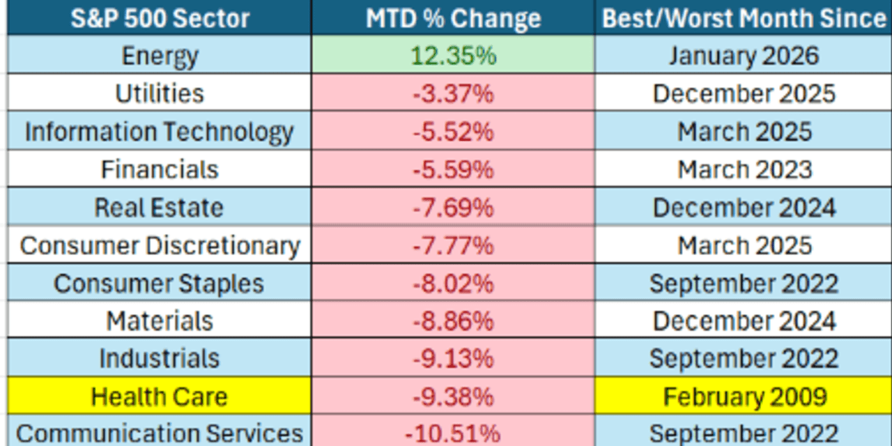S&P 500’s healthcare sector is on track for worst month in almost 17 ...