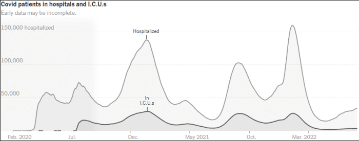 COVID hospitalizations dip for first time since mid-April, but daily deaths reach 2 1/2-month high