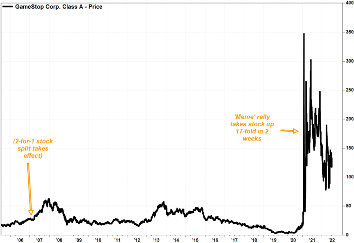 GameStop s stock continues rally fueled by 4 for 1 stock split MarketWatch