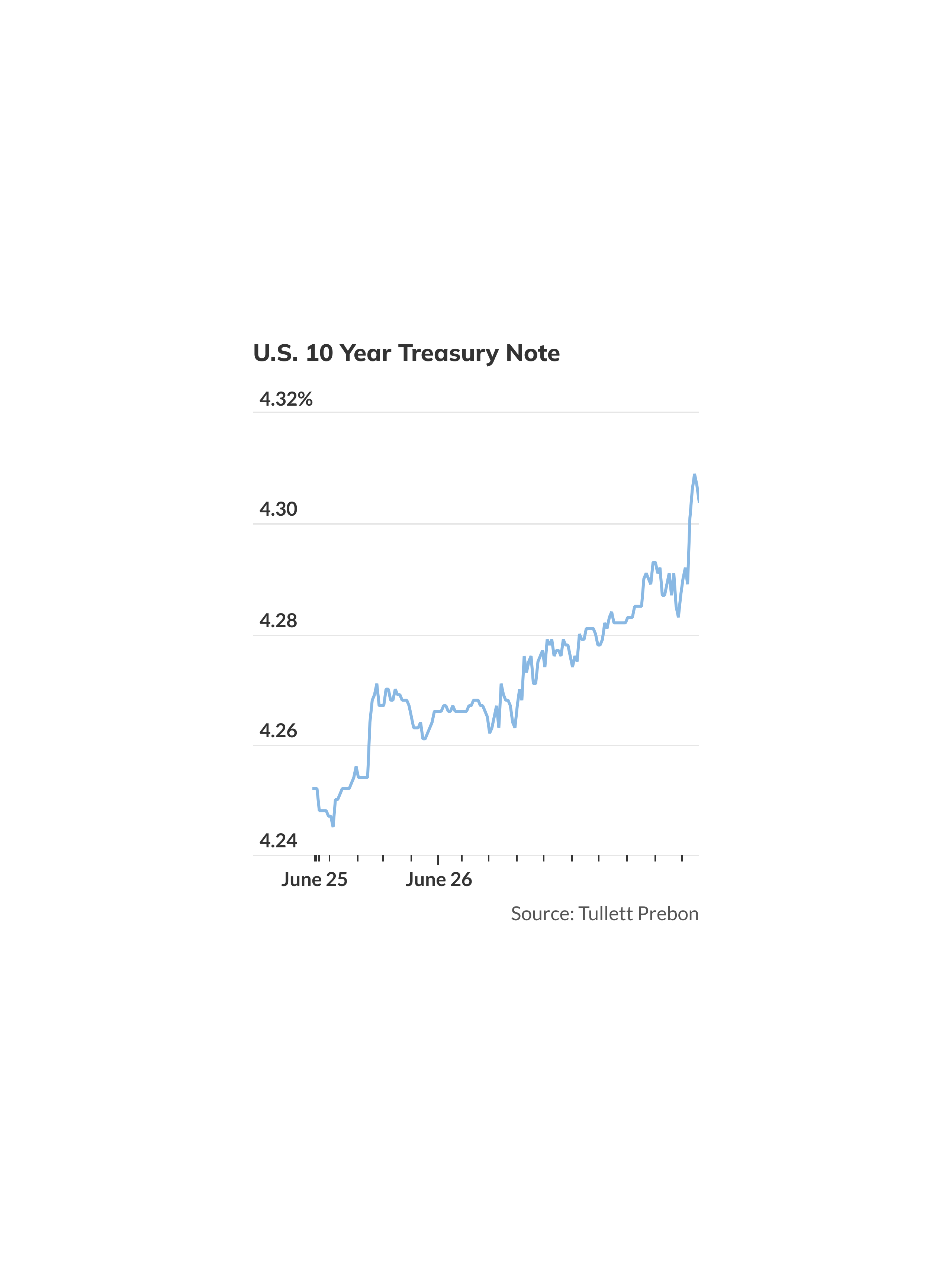 10-, 30-year Treasury yields head higher for first time in three ...