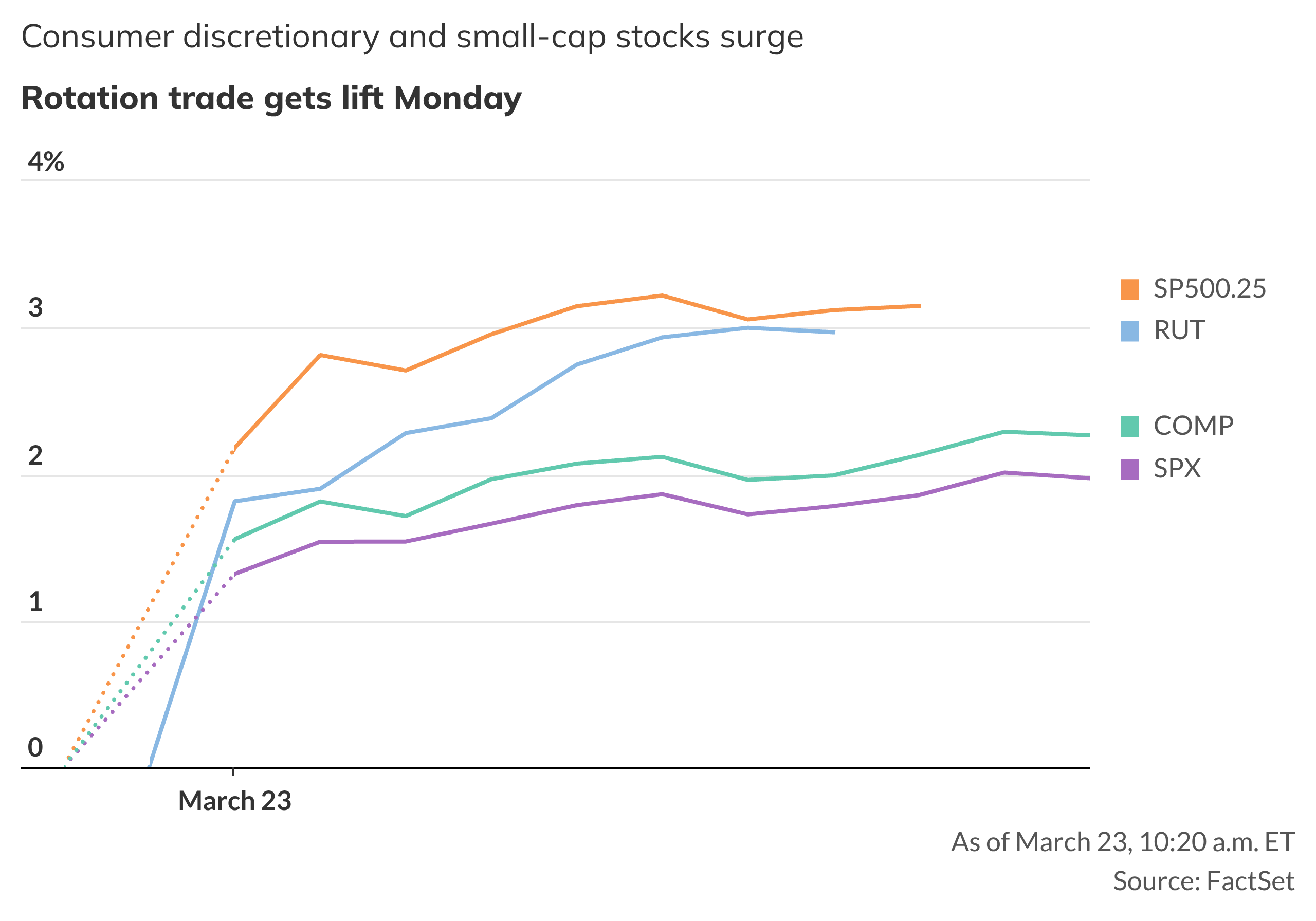 Small-cap stocks surge, along with other 'rotation' favorites - MarketWatch