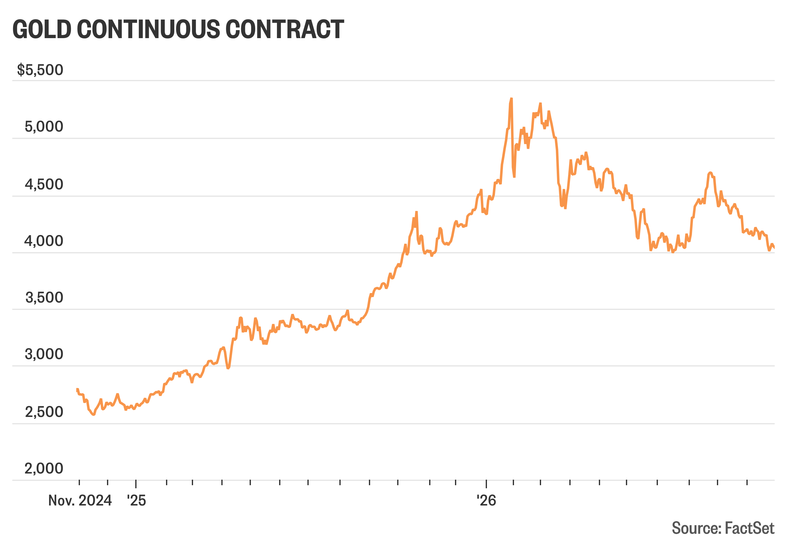 Gold flirts with $4,000 level as higher yields weigh