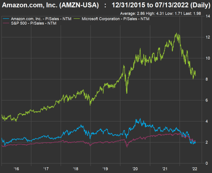 Amazon share price