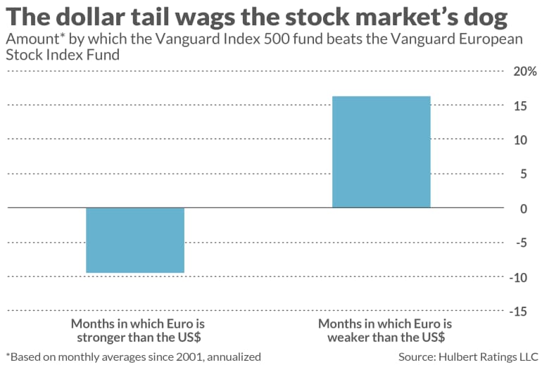 USD to end the year stronger, EUR slips and TRY sank again