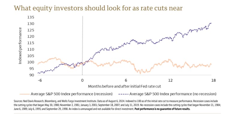 Chart shows that the S&P 500 does well following a Fed rate cut ...