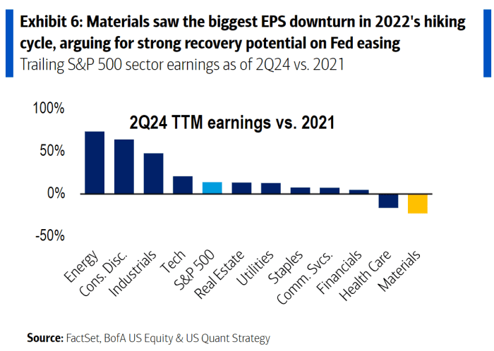 Why BofA is bullish on the S&amp;P 500&rsquo;s materials sector amid 