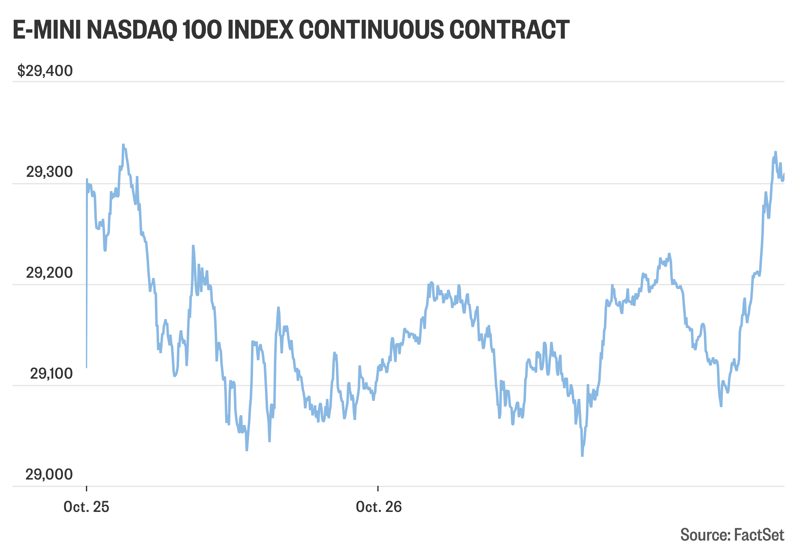 Nasdaq futures climb, as gains in chip stocks accelerate ahead of the ...