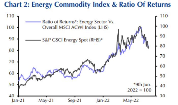 Energy and materials stocks face rough ride as commodity prices come off the boil, says economist - News Opener