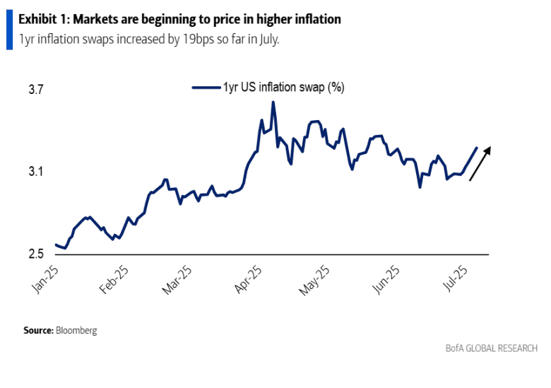 Inflation expectations rise with Trump's new chapter for tariffs ...