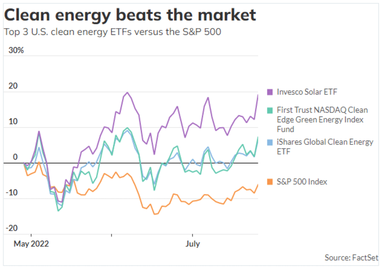 These Clean Energy ETFs Have Been Outperforming — And There's A ...