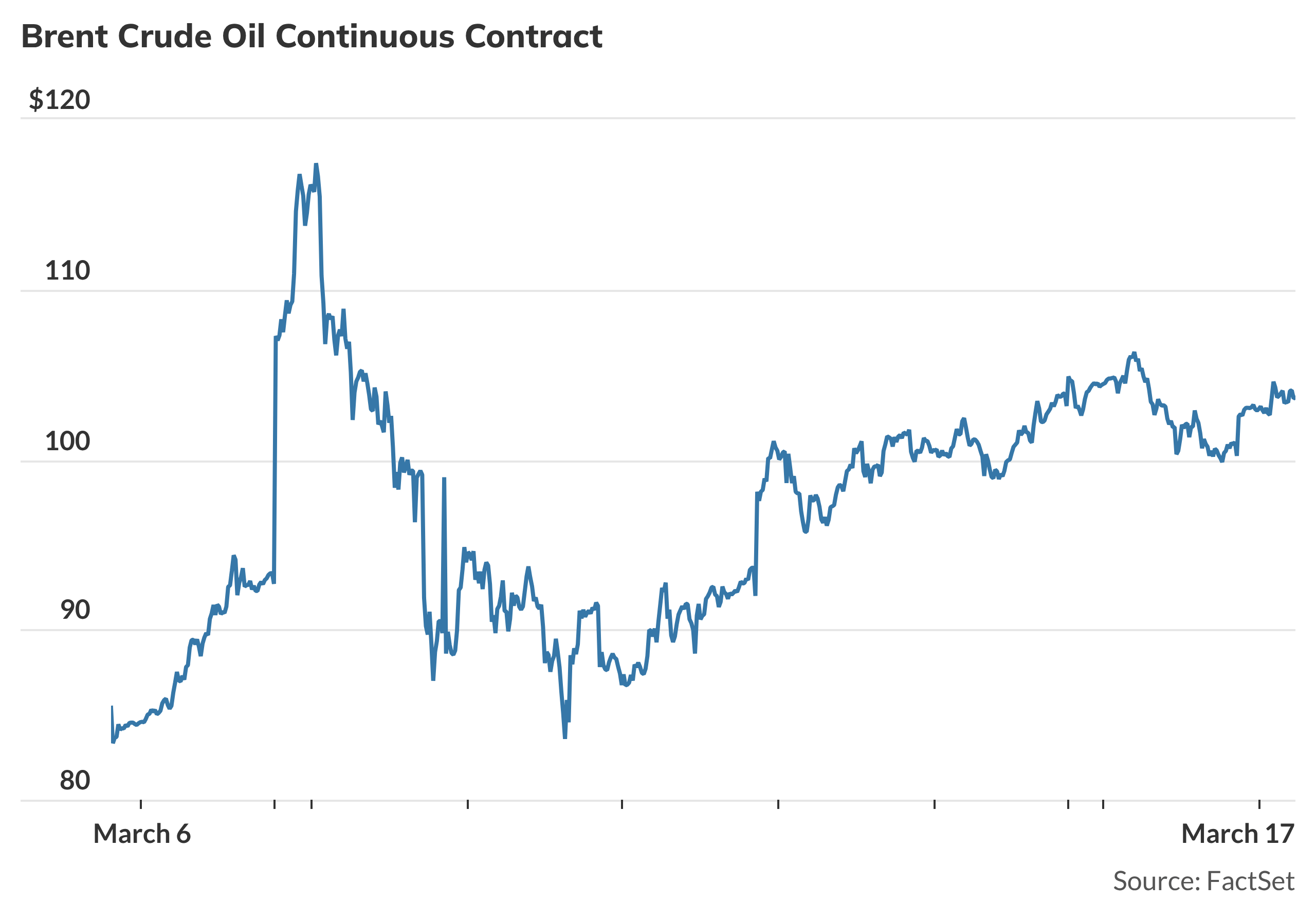 Brent crude consolidates above $100 a barrel - MarketWatch