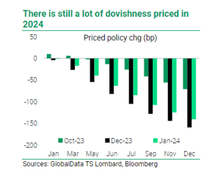 This ‘pain trade’ of 2024 hinges on how quickly the Fed will cut rates