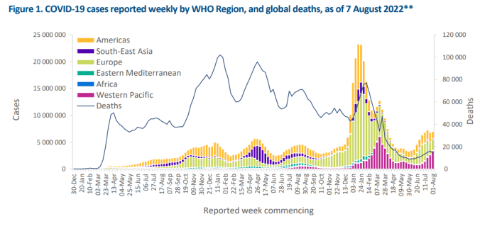 Global tally of COVID cases was stable in latest week, while fatalities declined by 9%, says WHO