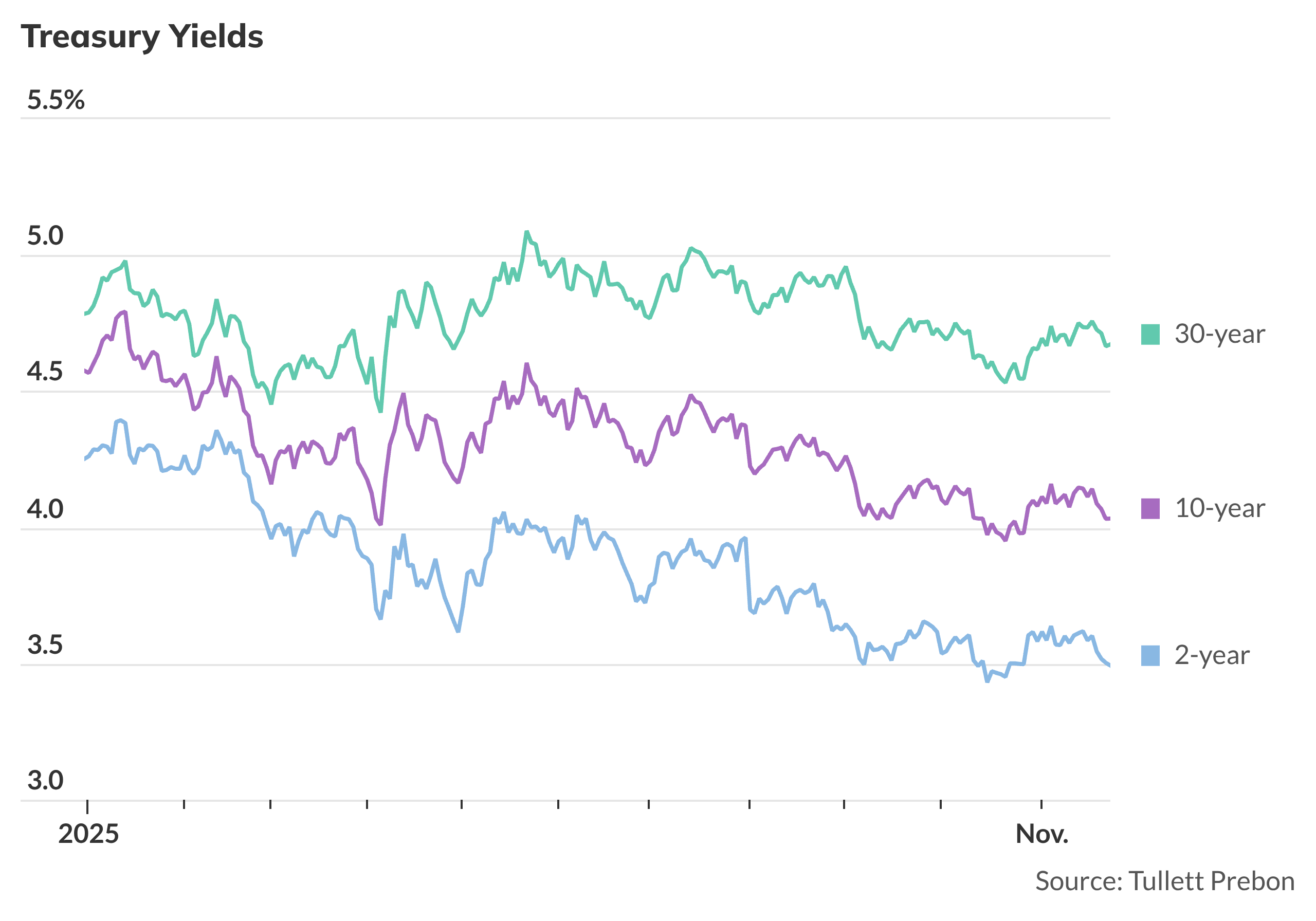 Treasury yields steady ahead of retail sales and producer price ...