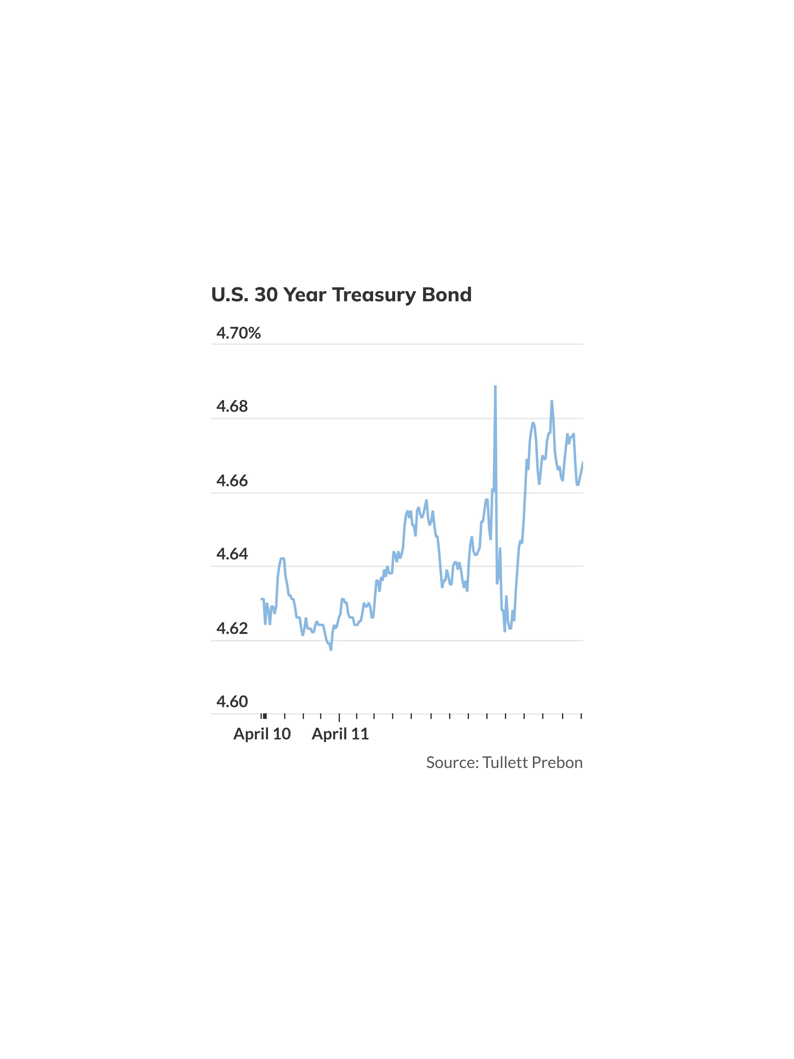 Treasury's $22 billion sale of 30-year bonds is met with somewhat weak ...